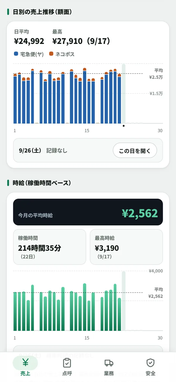 日別の売上グラフと、今月の平均時給・稼働時間・最高時給の画面