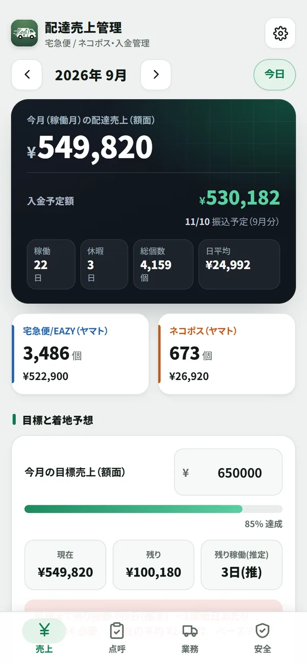 ホーム画面。今月の配達売上、入金予定額、稼働日数や個数、目標の達成率が表示されている